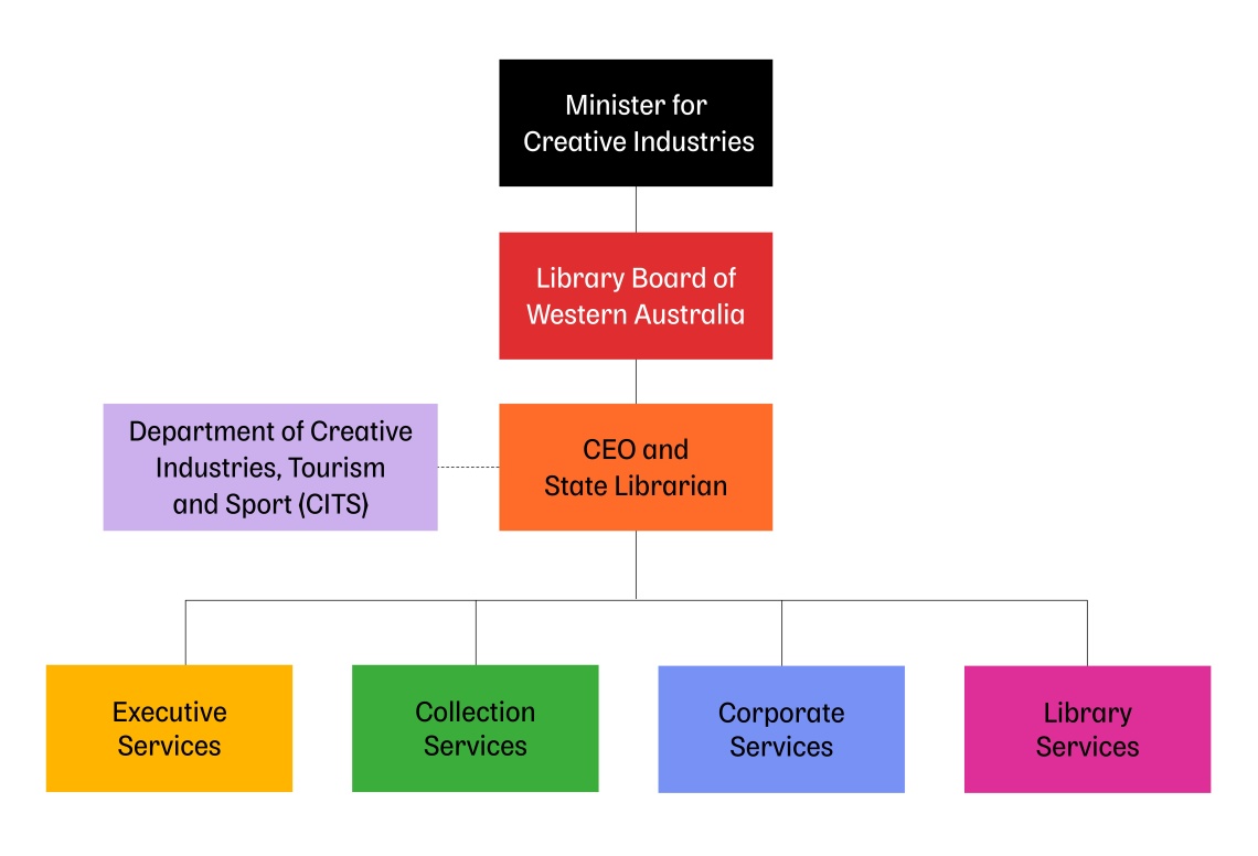 State Library of Western Australia Organisational Structure 2025